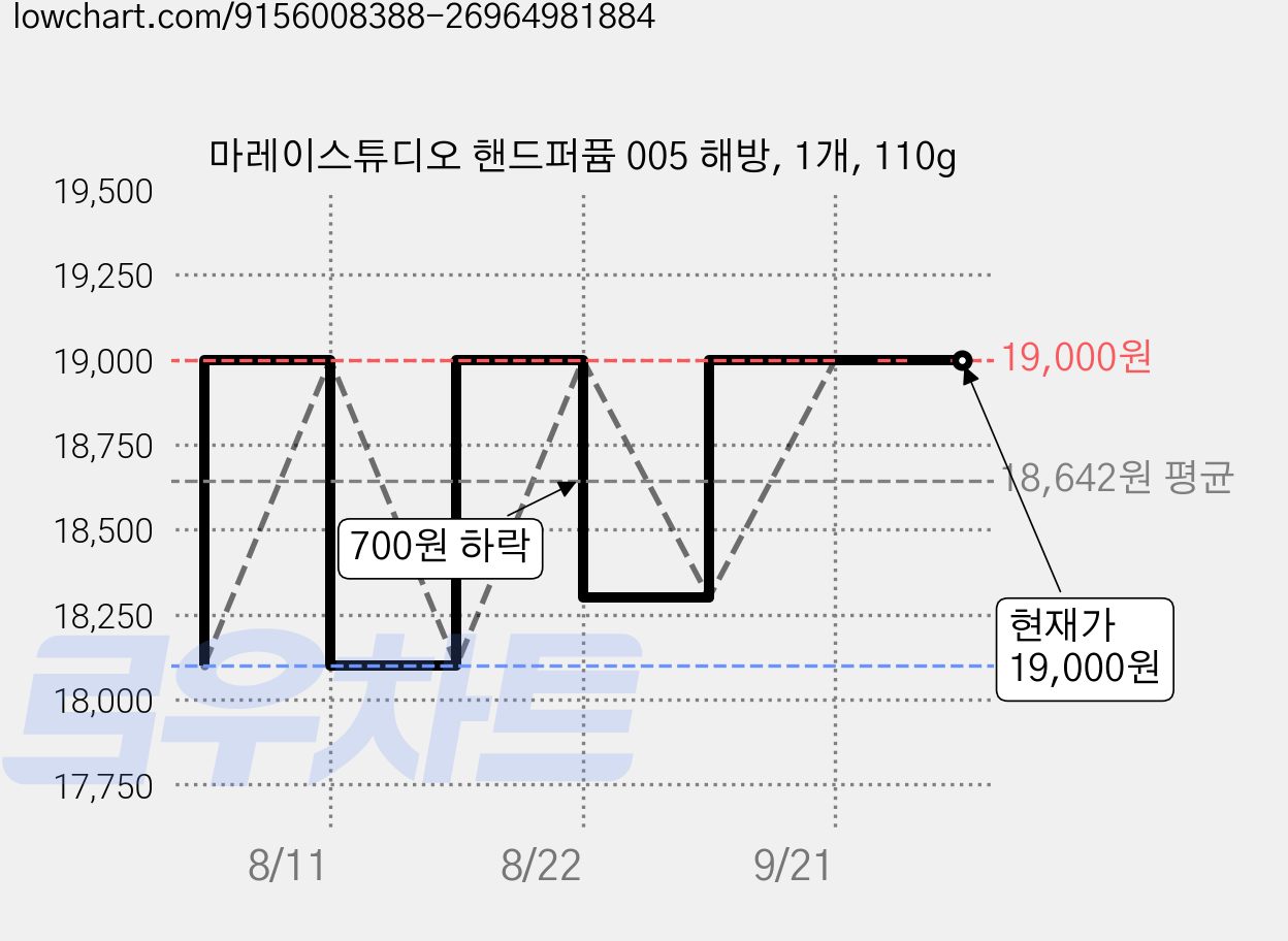 마레이스튜디오 핸드퍼퓸 005 해방, 1개, 110g 가격 변동 차트, 현재가 19,000원, 관측 최저가 18,100원