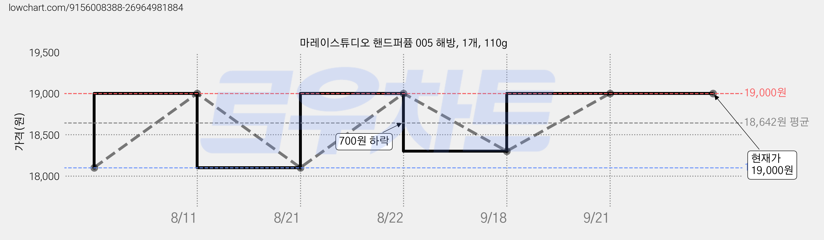 마레이스튜디오 핸드퍼퓸 005 해방, 1개, 110g 가격 변동 차트, 현재가 19,000원, 관측 최저가 18,100원