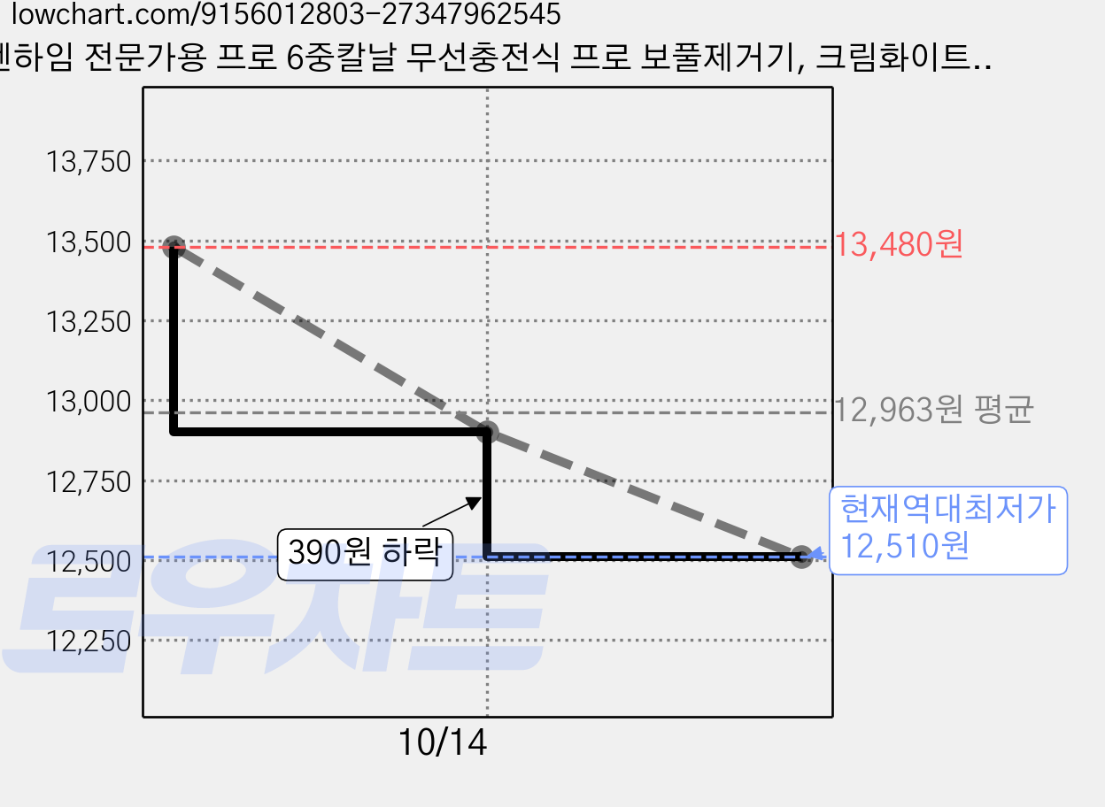 벤하임 전문가용 프로 6중칼날 무선충전식 프로 보풀제거기, 크림화이트, BKL001 가격 변동 차트, 현재가 12,510원, 역대최저가