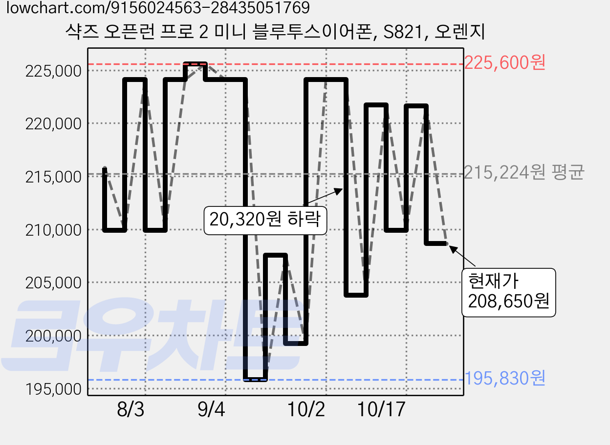 샥즈 오픈런 프로 2 미니 블루투스이어폰, S821, 오렌지 가격 변동 차트, 현재가 208,650원, 관측 최저가 195,830원