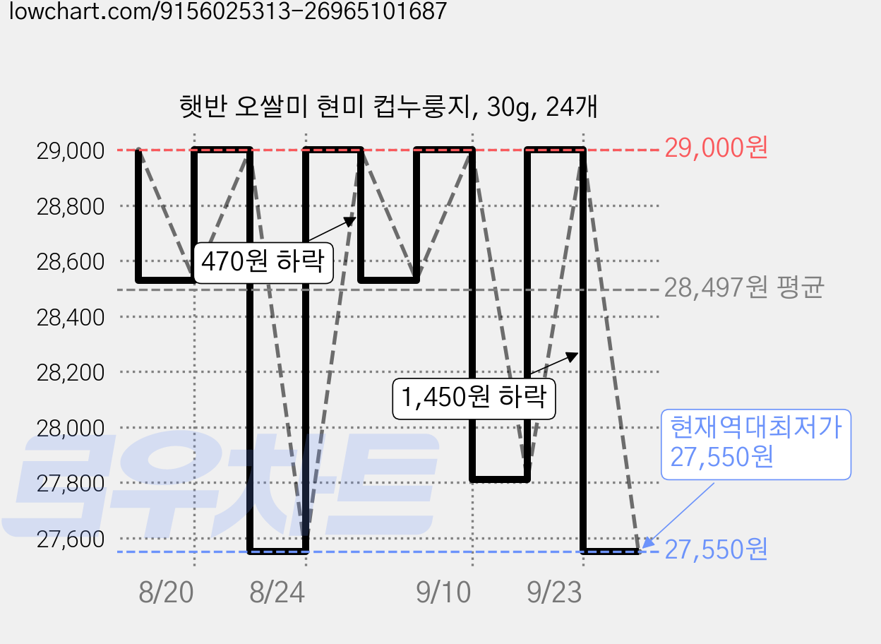 햇반 오쌀미 현미 컵누룽지, 30g, 24개 가격 변동 차트, 현재가 27,550원, 역대최저가