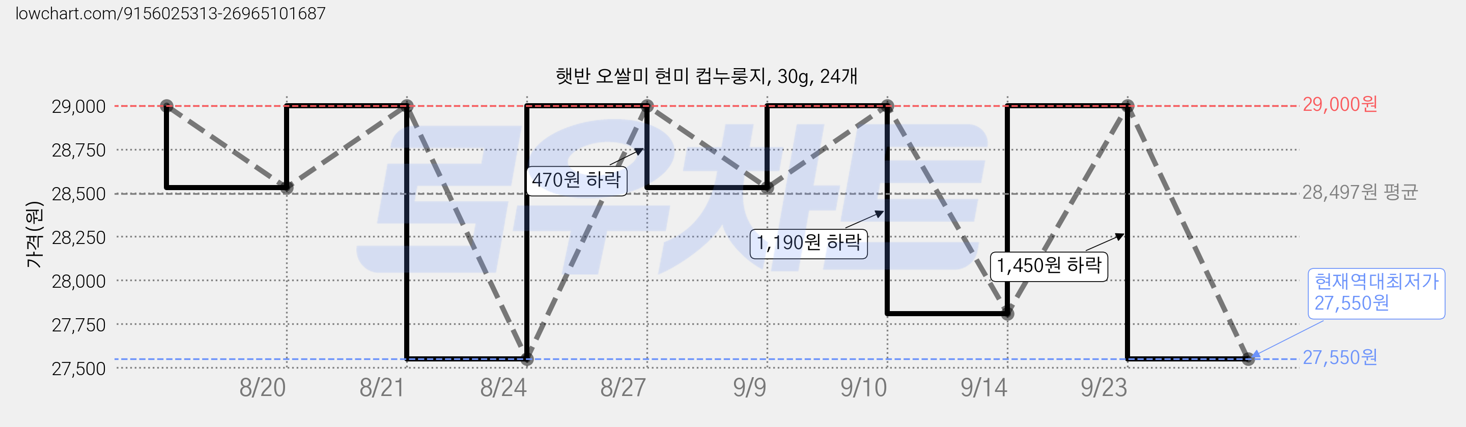 햇반 오쌀미 현미 컵누룽지, 30g, 24개 가격 변동 차트, 현재가 27,550원, 역대최저가