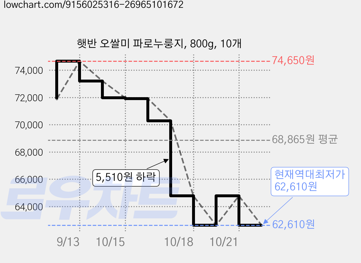 햇반 오쌀미 파로누룽지, 800g, 10개 가격 변동 차트, 현재가 62,610원, 역대최저가