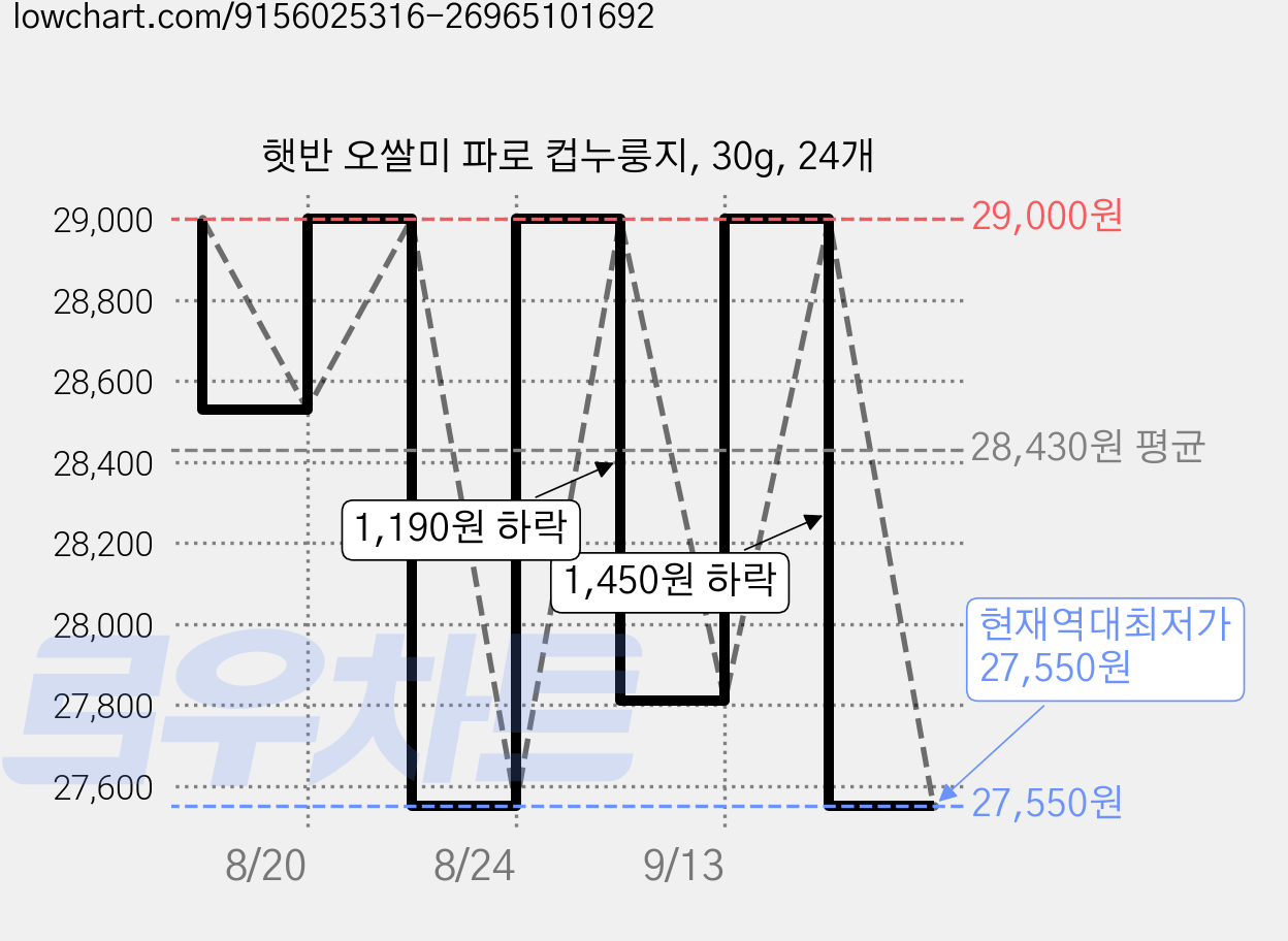햇반 오쌀미 파로 컵누룽지, 30g, 24개 가격 변동 차트, 현재가 27,550원, 역대최저가