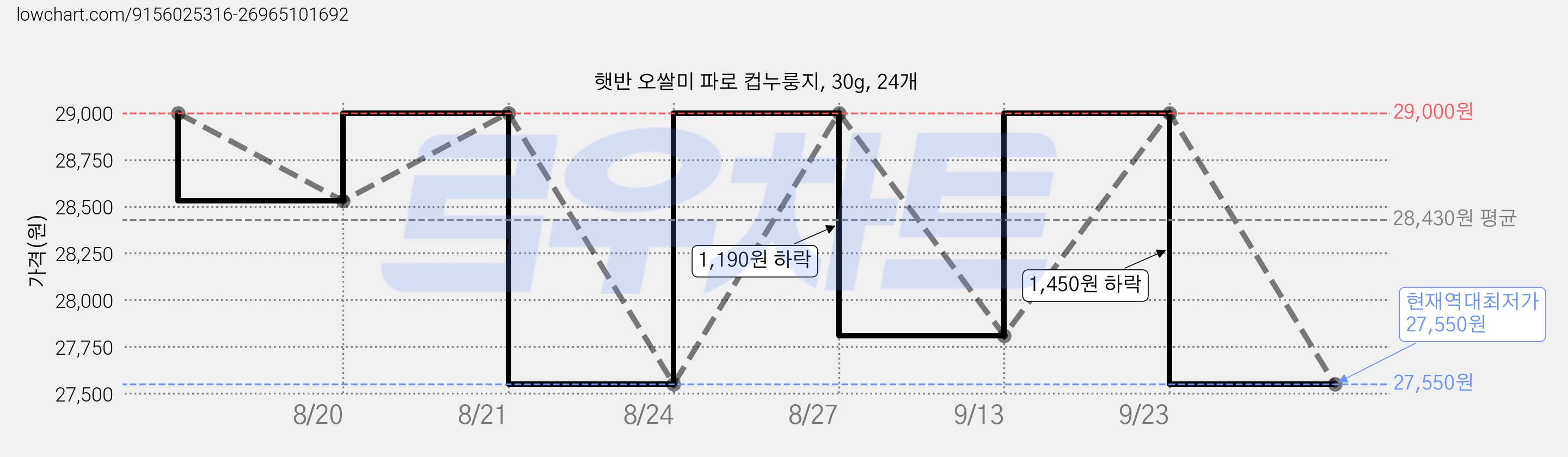 햇반 오쌀미 파로 컵누룽지, 30g, 24개 가격 변동 차트, 현재가 27,550원, 역대최저가