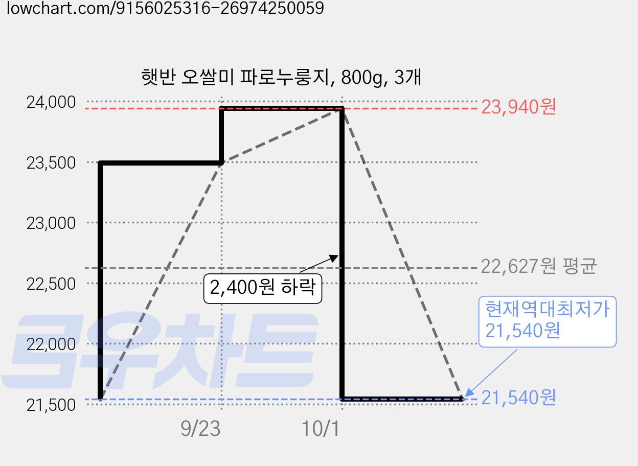 햇반 오쌀미 파로누룽지, 800g, 3개 가격 변동 차트, 현재가 21,540원, 역대최저가