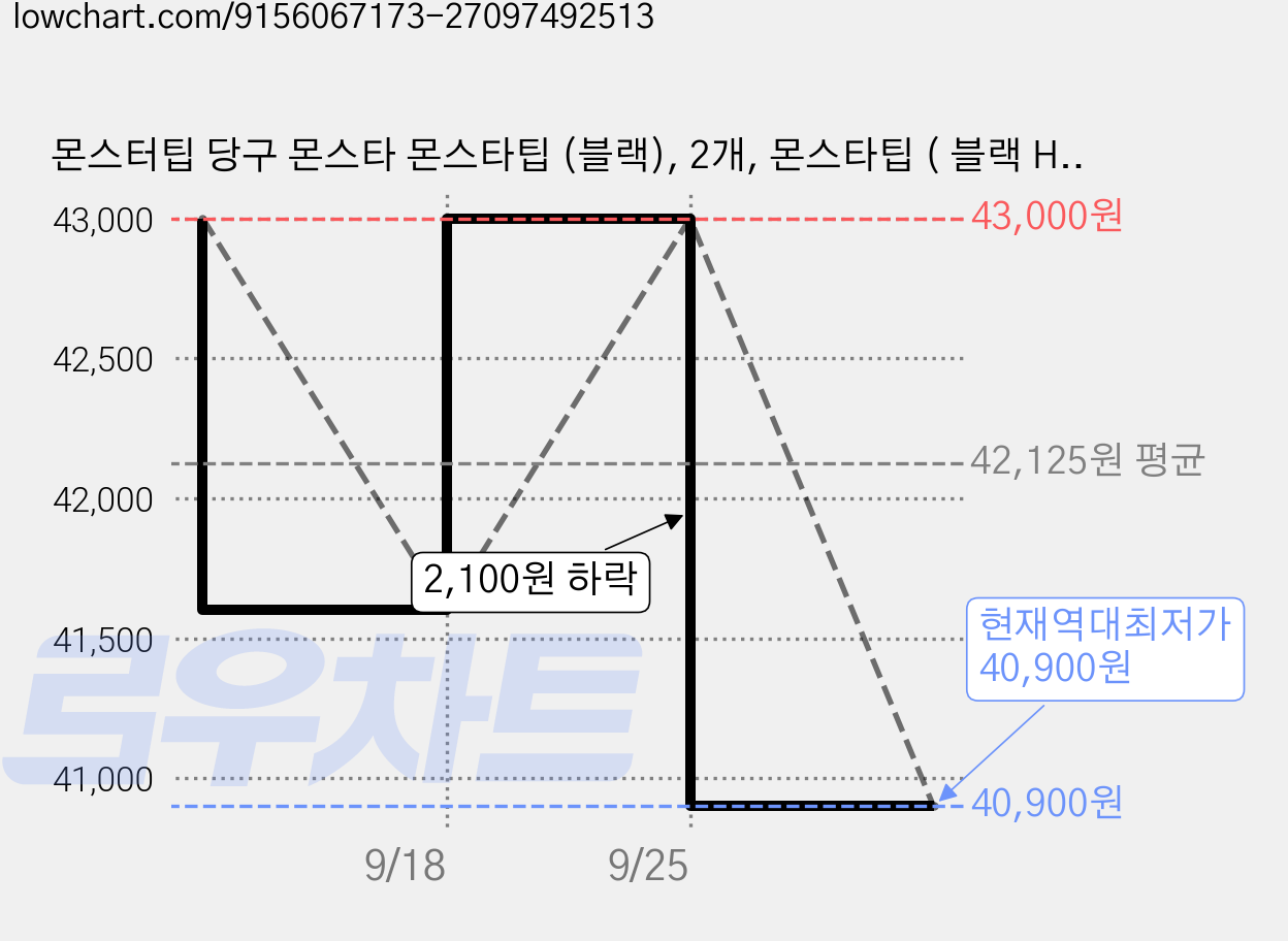 몬스터팁 당구 몬스타 몬스타팁 (블랙), 2개, 몬스타팁 ( 블랙 H ) 가격 변동 차트, 현재가 40,900원, 역대최저가