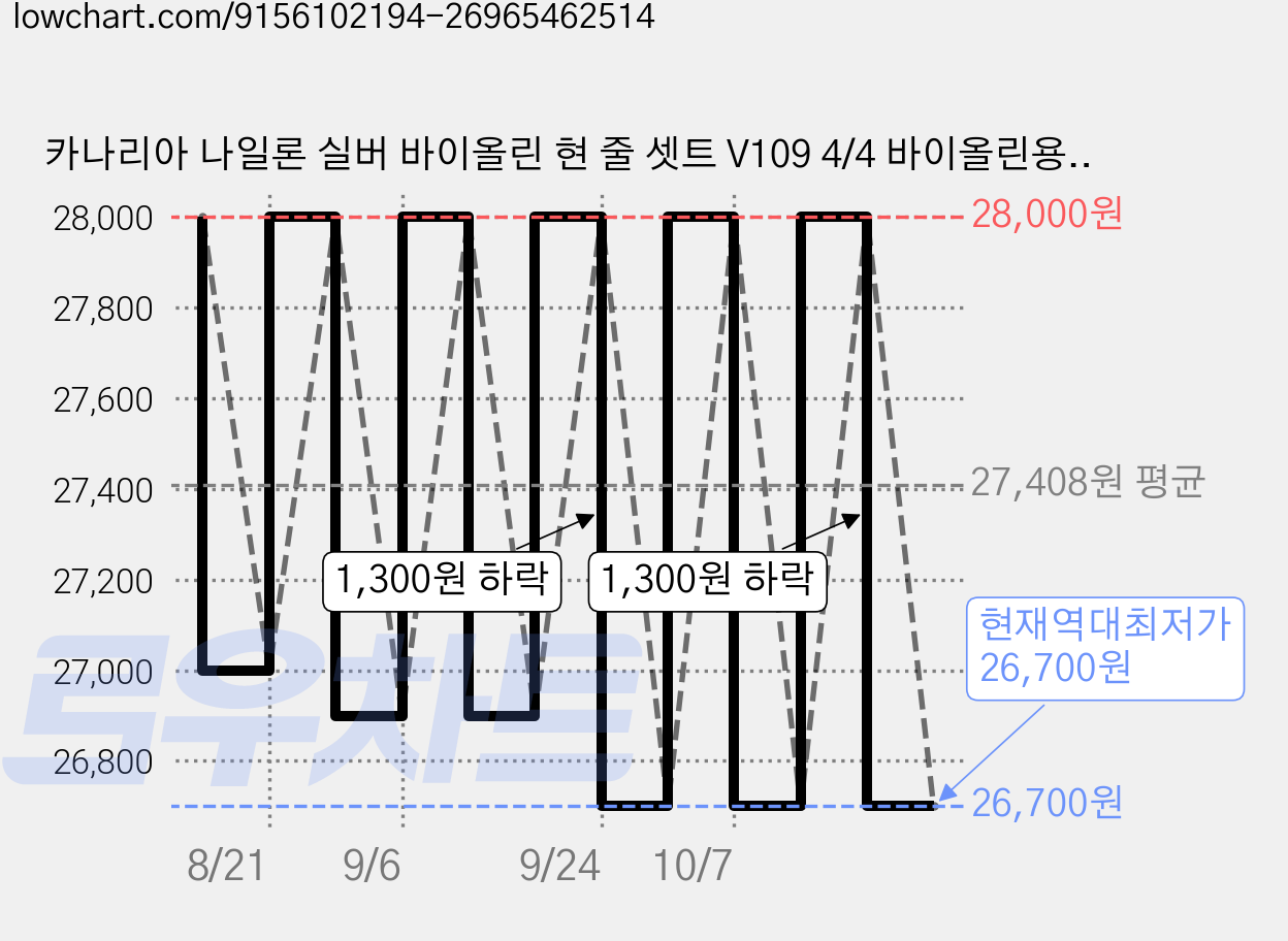 카나리아 나일론 실버 바이올린 현 줄 셋트 V109 4/4 바이올린용 액세서리, 1개 가격 변동 차트, 현재가 26,700원, 역대최저가