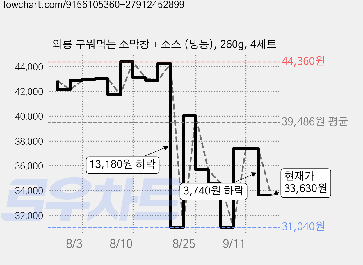와룡 구워먹는 소막창 + 소스 (냉동), 260g, 4세트 가격 변동 차트, 현재가 33,630원, 관측 최저가 31,040원