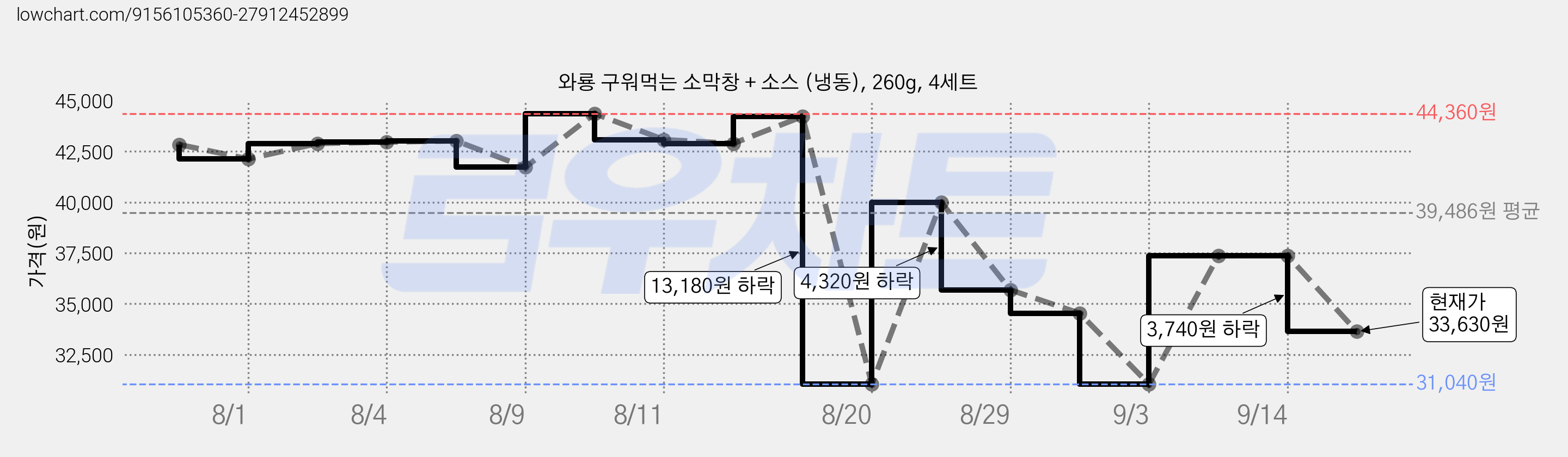 와룡 구워먹는 소막창 + 소스 (냉동), 260g, 4세트 가격 변동 차트, 현재가 33,630원, 관측 최저가 31,040원