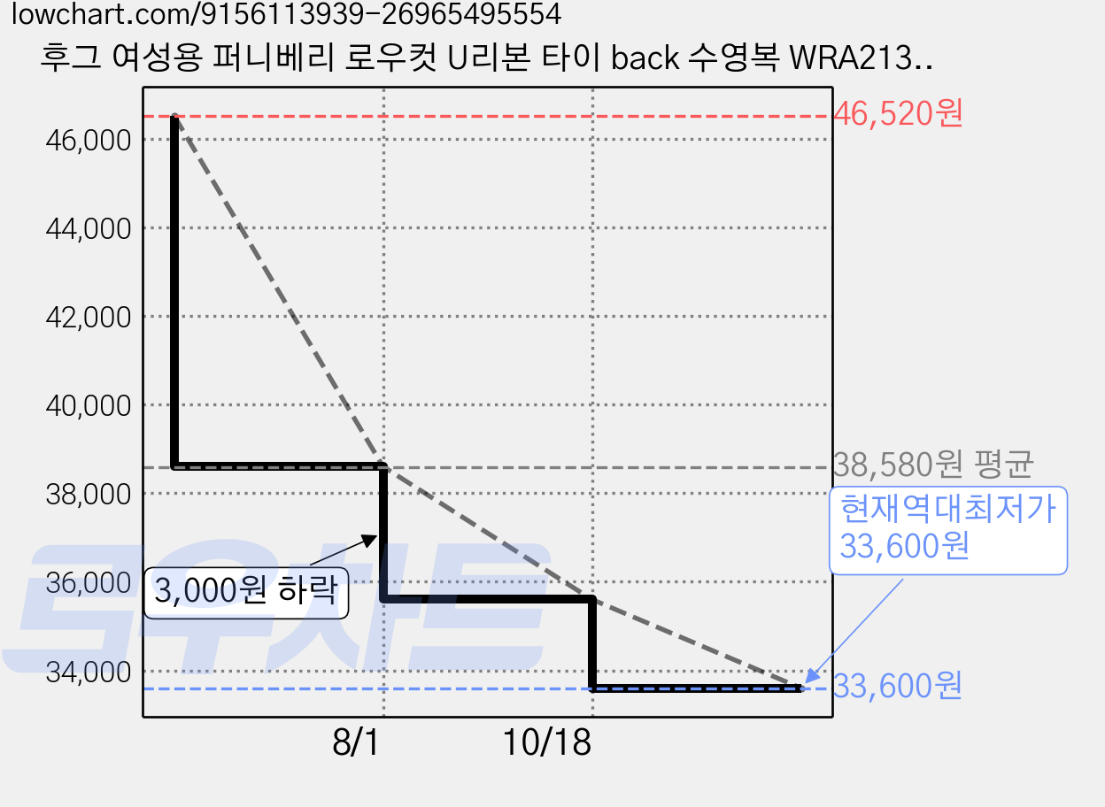 후그 여성용 퍼니베리 로우컷 U리본 타이 back 수영복 WRA2138 가격 변동 차트, 현재가 33,600원, 역대최저가