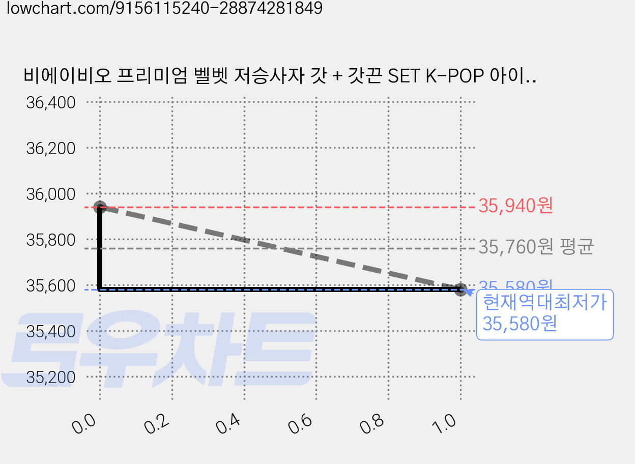 비에이비오 프리미엄 벨벳 저승사자 갓 + 갓끈 SET K-POP 아이돌 코스프레 세트, 혼합색상, 3세트 가격 변동 차트, 현재가 35,580원, 역대최저가