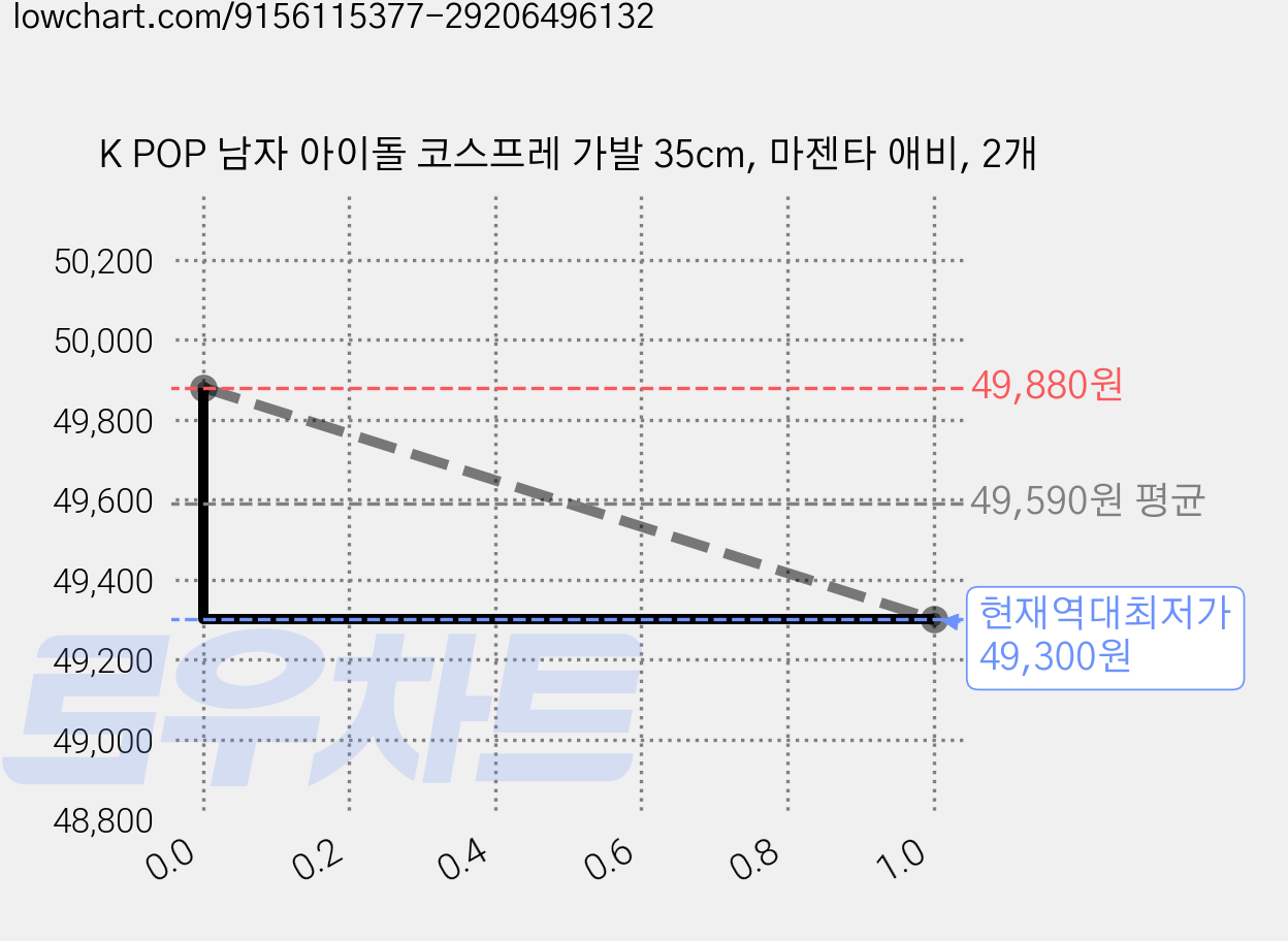 K POP 남자 아이돌 코스프레 가발 35cm, 마젠타 애비, 2개 가격 변동 차트, 현재가 49,300원, 역대최저가