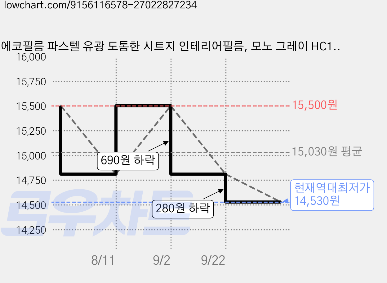 에코필름 파스텔 유광 도톰한 시트지 인테리어필름, 모노 그레이 HC10 가격 변동 차트, 현재가 14,530원, 역대최저가