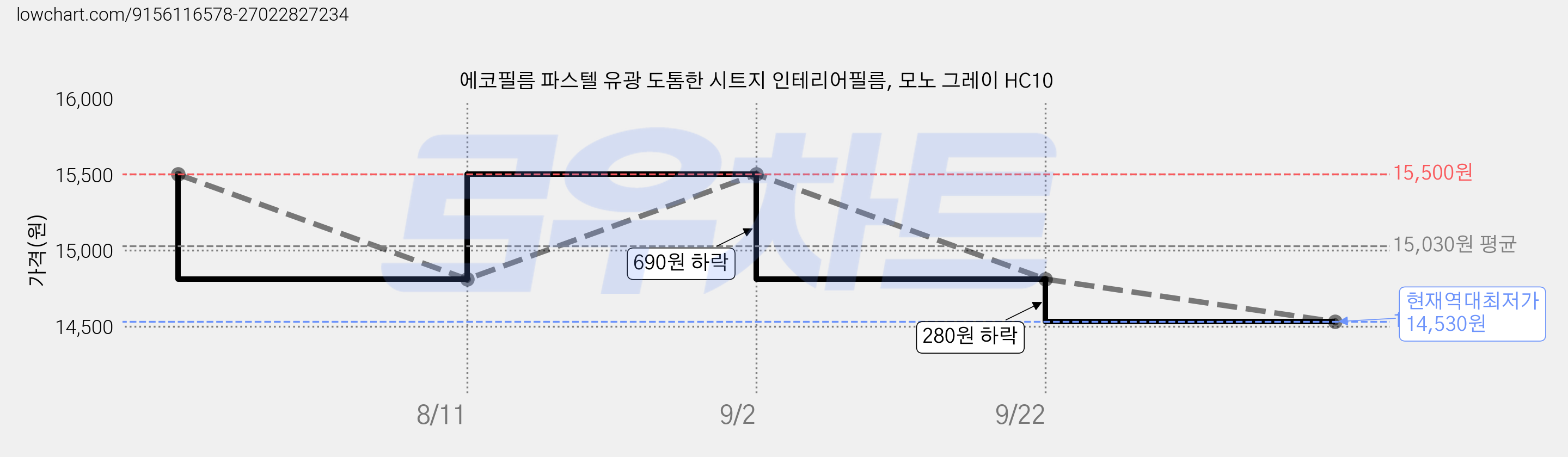 에코필름 파스텔 유광 도톰한 시트지 인테리어필름, 모노 그레이 HC10 가격 변동 차트, 현재가 14,530원, 역대최저가
