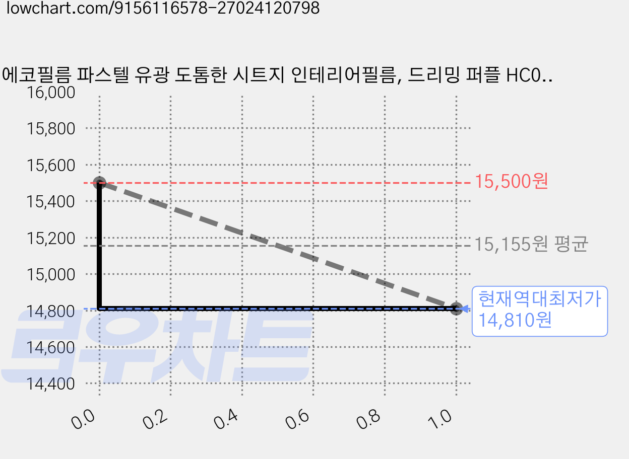 에코필름 파스텔 유광 도톰한 시트지 인테리어필름, 드리밍 퍼플 HC08 가격 변동 차트, 현재가 14,810원, 역대최저가