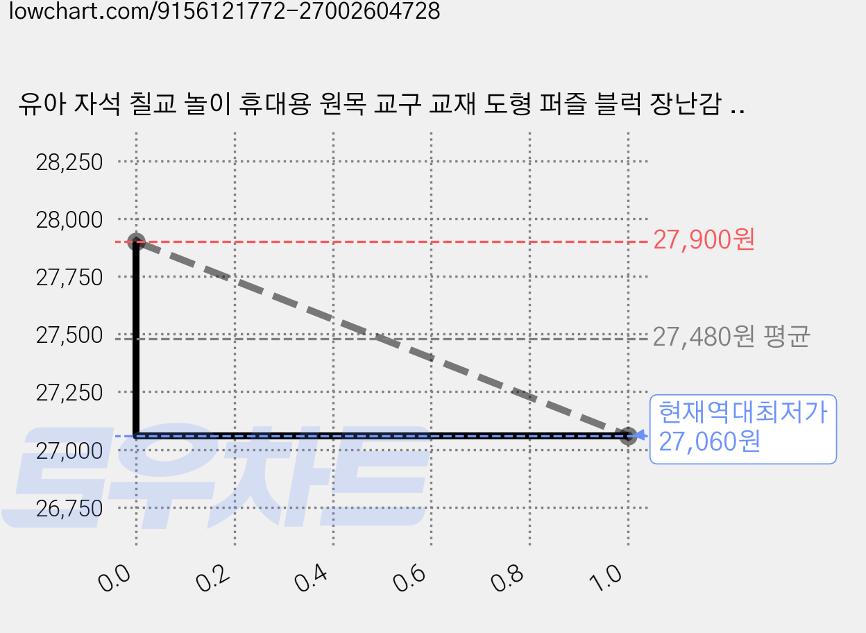 유아 자석 칠교 놀이 휴대용 원목 교구 교재 도형 퍼즐 블럭 장난감 선물 답례품 포장 세트, 5개, 핑크 가격 변동 차트, 현재가 27,060원, 역대최저가