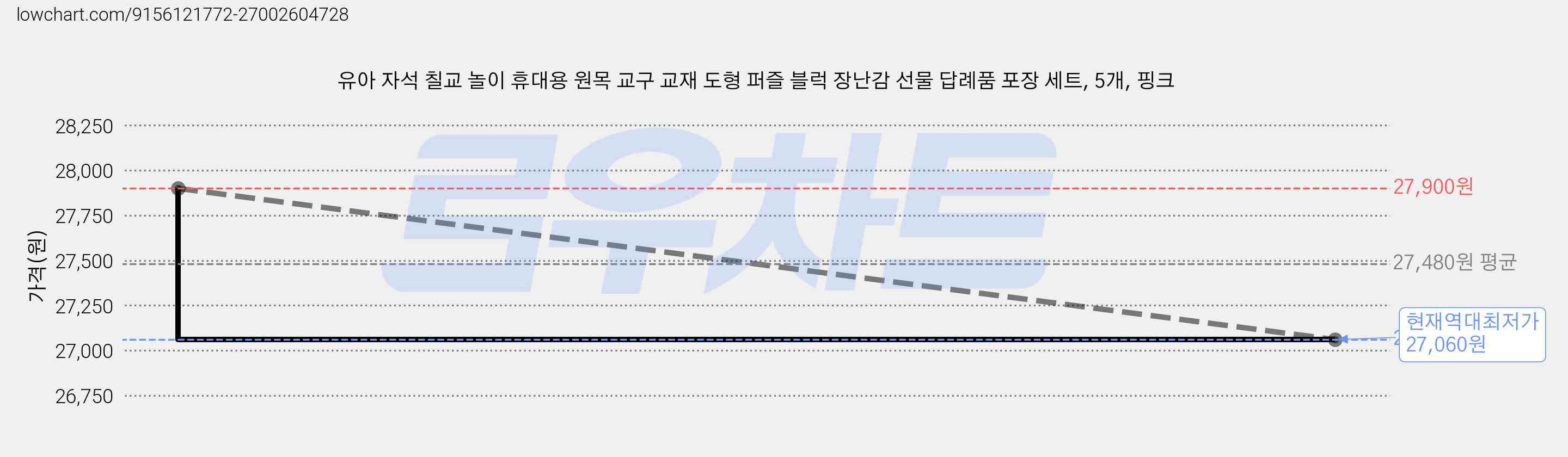 유아 자석 칠교 놀이 휴대용 원목 교구 교재 도형 퍼즐 블럭 장난감 선물 답례품 포장 세트, 5개, 핑크 가격 변동 차트, 현재가 27,060원, 역대최저가