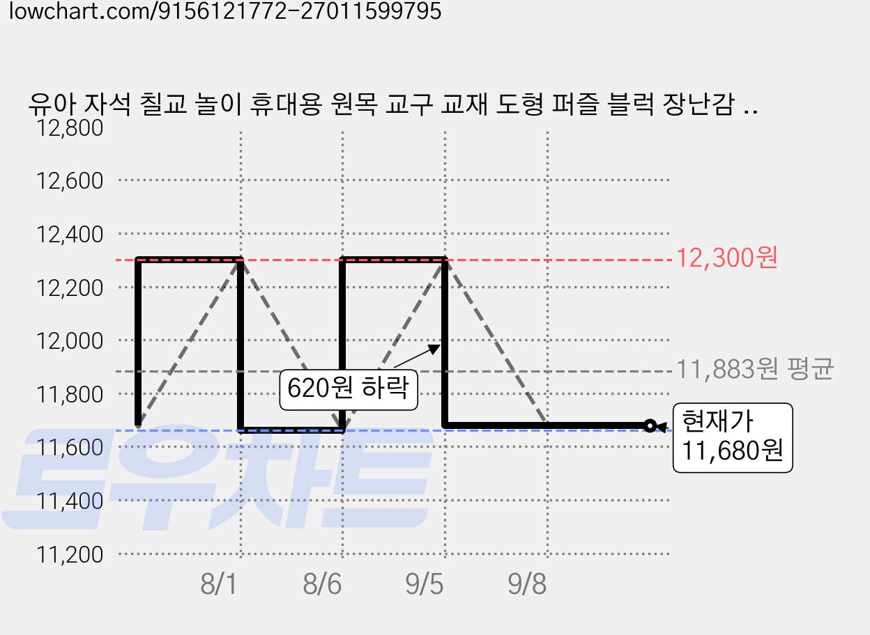 유아 자석 칠교 놀이 휴대용 원목 교구 교재 도형 퍼즐 블럭 장난감 선물 답례품 포장 세트, 2개, 블루 가격 변동 차트, 현재가 11,680원, 관측 최저가 11,660원
