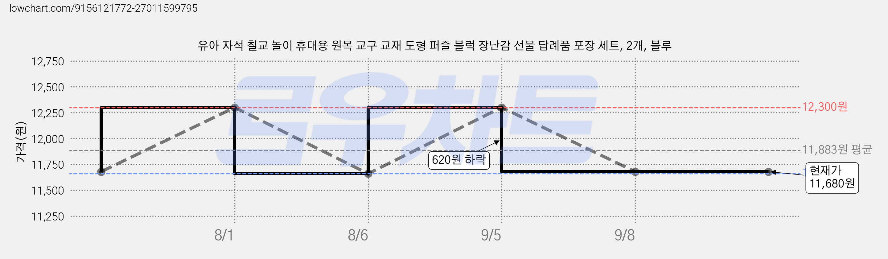 유아 자석 칠교 놀이 휴대용 원목 교구 교재 도형 퍼즐 블럭 장난감 선물 답례품 포장 세트, 2개, 블루 가격 변동 차트, 현재가 11,680원, 관측 최저가 11,660원
