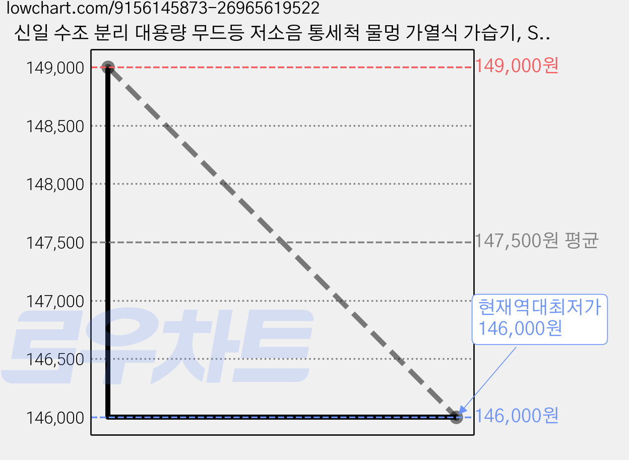 신일 수조 분리 대용량 무드등 저소음 통세척 물멍 가열식 가습기, SUH-SP1600 가격 변동 차트, 현재가 146,000원, 역대최저가