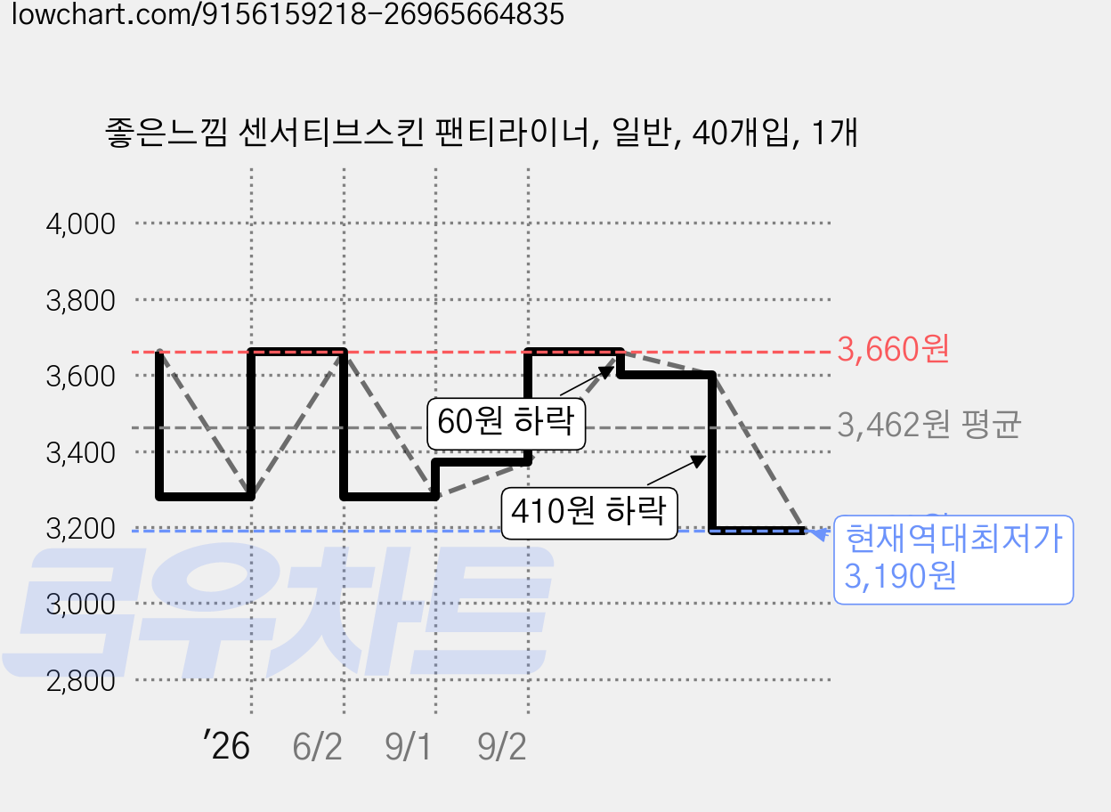 좋은느낌 센서티브스킨 팬티라이너, 일반, 40개입, 1개 가격 변동 차트, 현재가 3,190원, 역대최저가