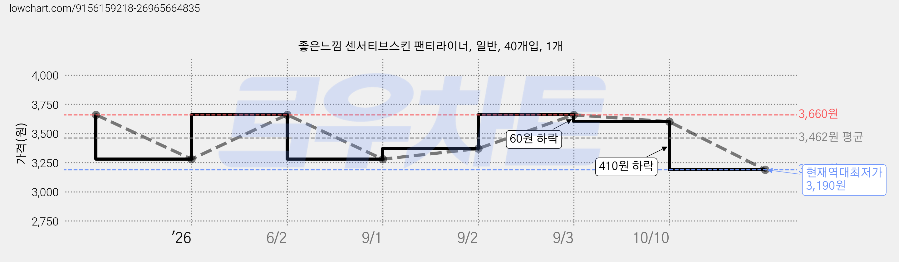 좋은느낌 센서티브스킨 팬티라이너, 일반, 40개입, 1개 가격 변동 차트, 현재가 3,190원, 역대최저가