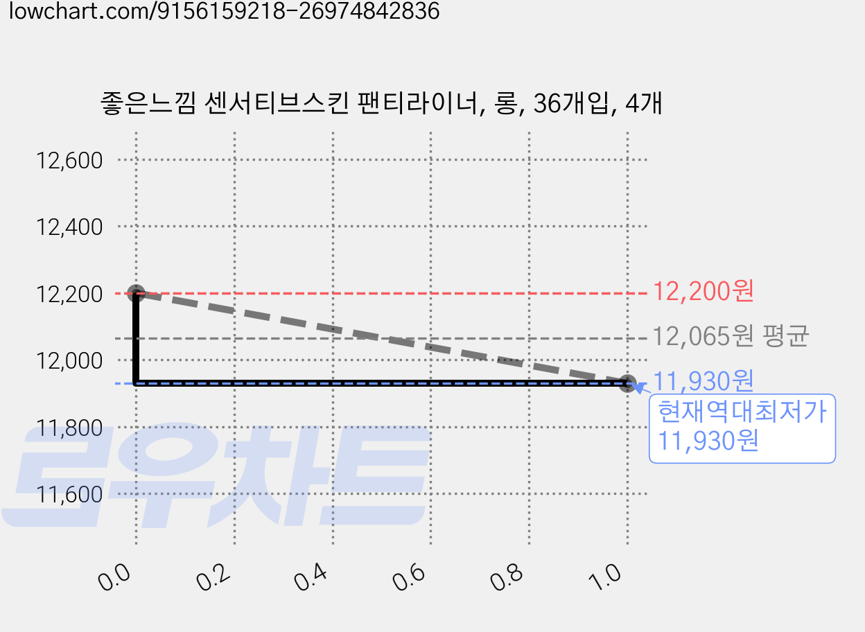 좋은느낌 센서티브스킨 팬티라이너, 롱, 36개입, 4개 가격 변동 차트, 현재가 11,930원, 역대최저가
