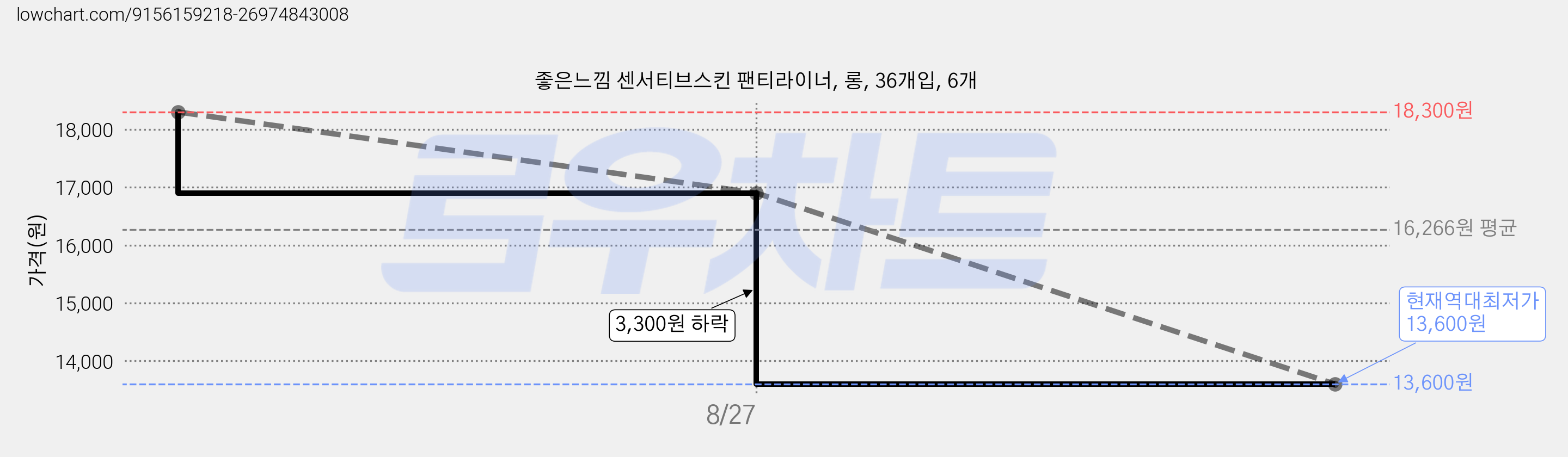 좋은느낌 센서티브스킨 팬티라이너, 롱, 36개입, 6개 가격 변동 차트, 현재가 13,600원, 역대최저가