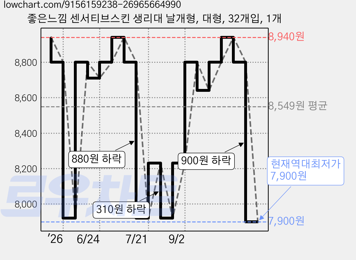 좋은느낌 센서티브스킨 생리대 날개형, 대형, 32개입, 1개 가격 변동 차트, 현재가 7,900원, 역대최저가