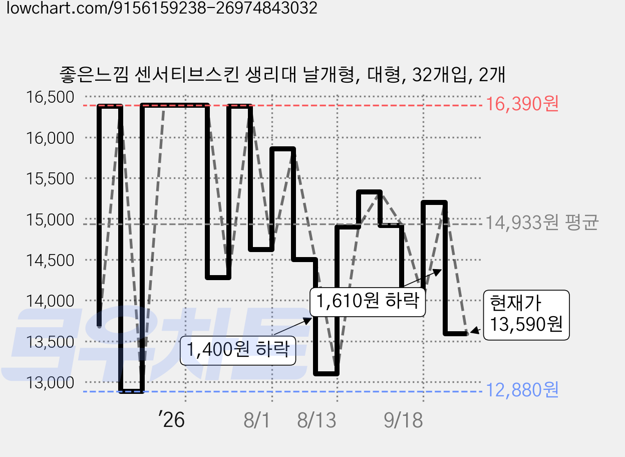좋은느낌 센서티브스킨 생리대 날개형, 대형, 32개입, 2개 가격 변동 차트, 현재가 13,590원, 관측 최저가 12,880원
