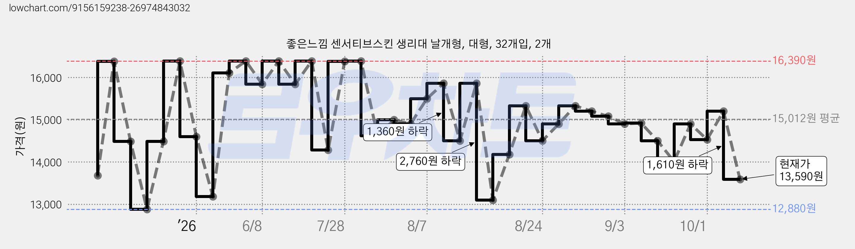 좋은느낌 센서티브스킨 생리대 날개형, 대형, 32개입, 2개 가격 변동 차트, 현재가 13,590원, 관측 최저가 12,880원