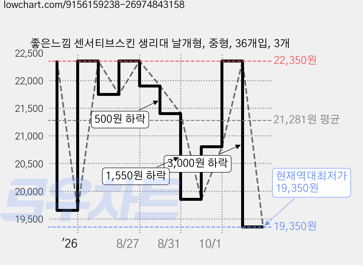 좋은느낌 센서티브스킨 생리대 날개형, 중형, 36개입, 3개 가격 변동 차트, 현재가 19,350원, 역대최저가
