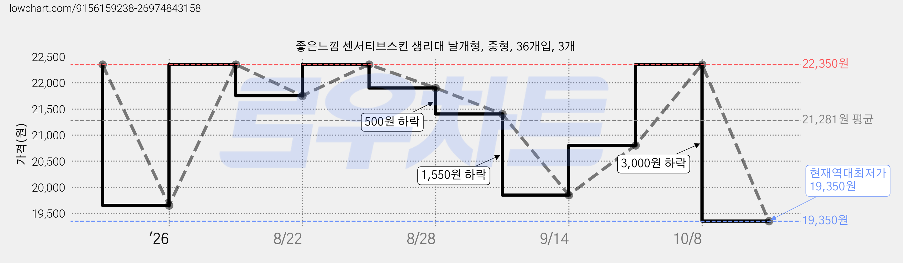 좋은느낌 센서티브스킨 생리대 날개형, 중형, 36개입, 3개 가격 변동 차트, 현재가 19,350원, 역대최저가