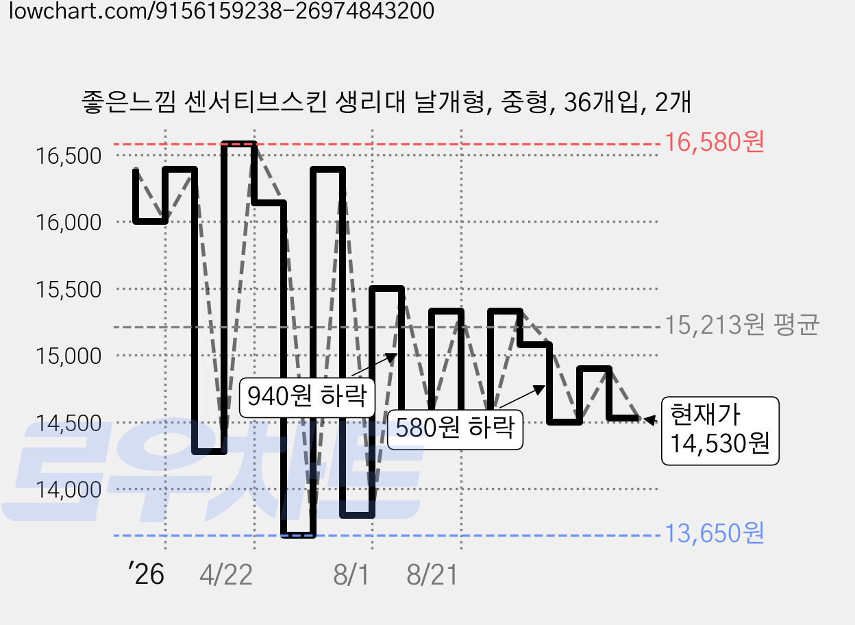 좋은느낌 센서티브스킨 생리대 날개형, 중형, 36개입, 2개 가격 변동 차트, 현재가 14,530원, 관측 최저가 13,100원