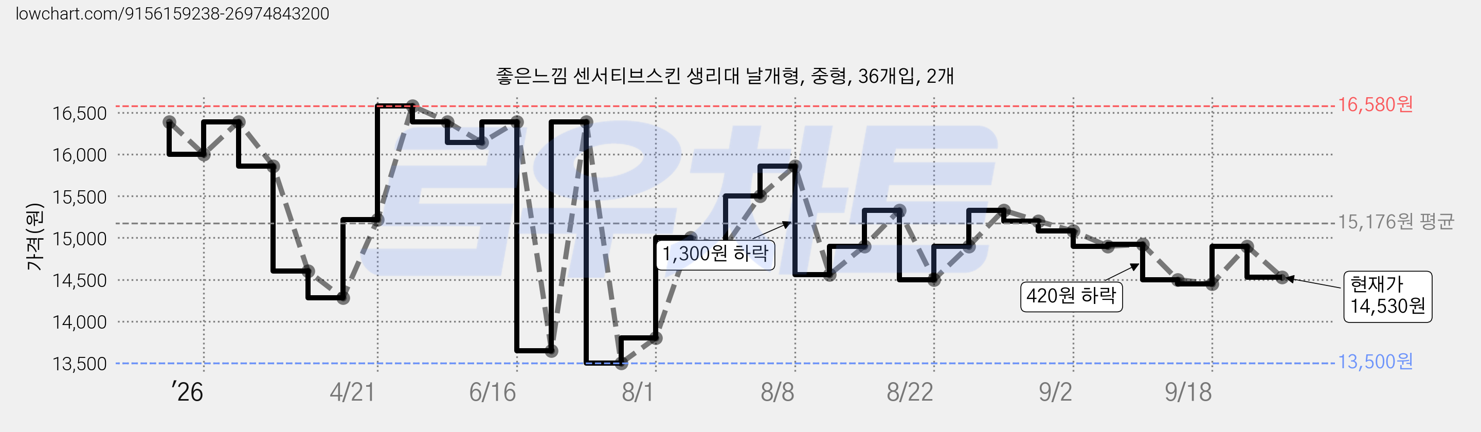 좋은느낌 센서티브스킨 생리대 날개형, 중형, 36개입, 2개 가격 변동 차트, 현재가 14,530원, 관측 최저가 13,100원