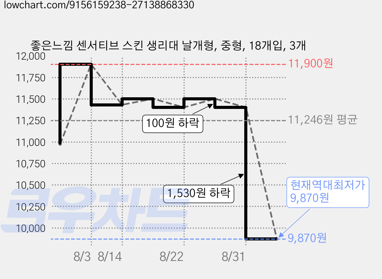 좋은느낌 센서티브 스킨 생리대 날개형, 중형, 18개입, 3개 가격 변동 차트, 현재가 9,870원, 역대최저가