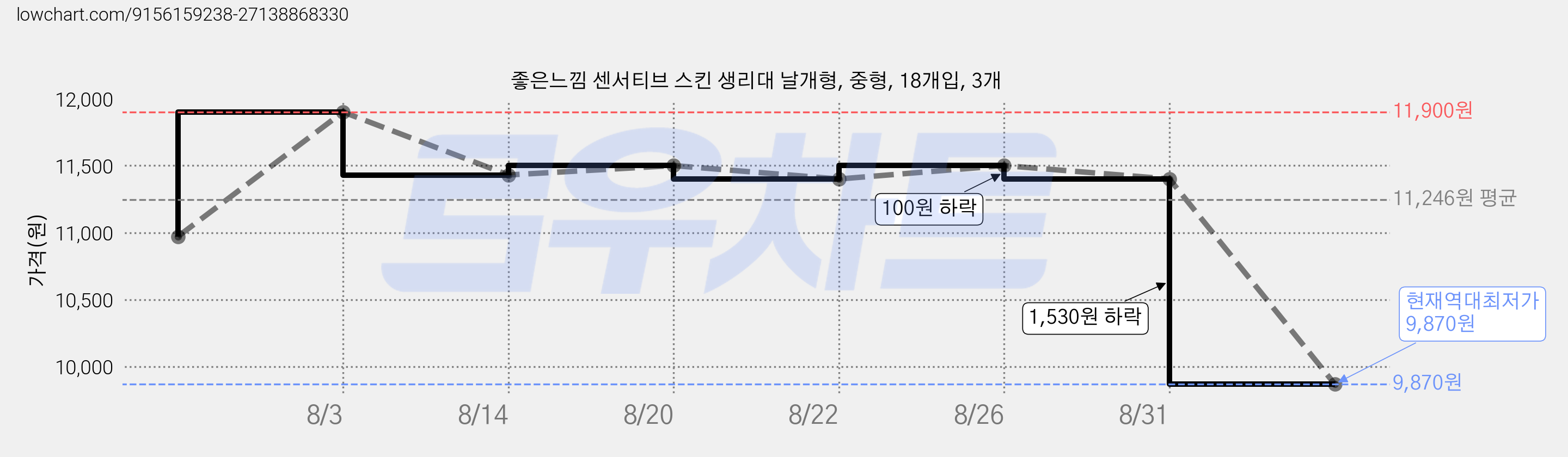 좋은느낌 센서티브 스킨 생리대 날개형, 중형, 18개입, 3개 가격 변동 차트, 현재가 9,870원, 역대최저가