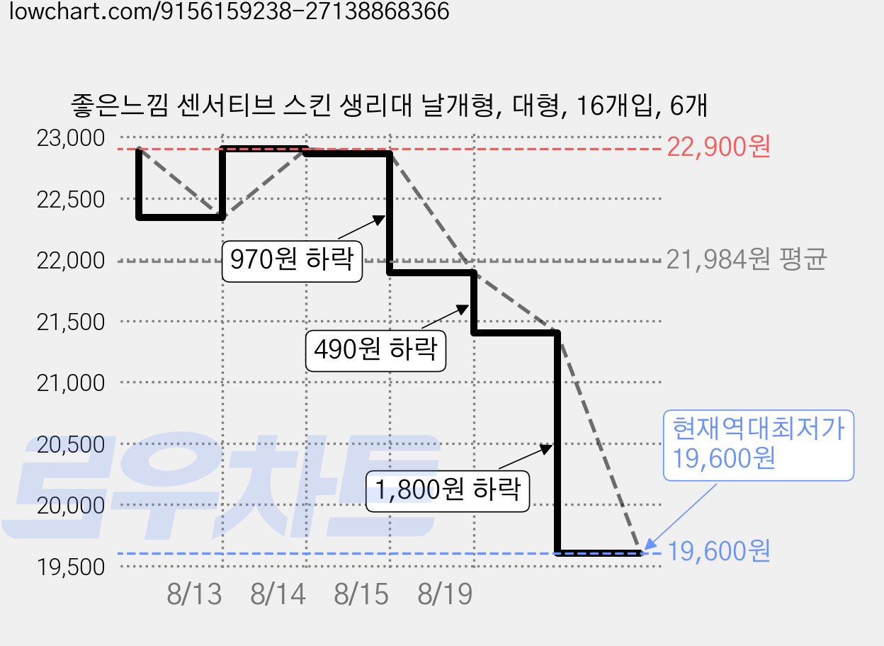 좋은느낌 센서티브 스킨 생리대 날개형, 대형, 16개입, 6개 가격 변동 차트, 현재가 19,600원, 역대최저가