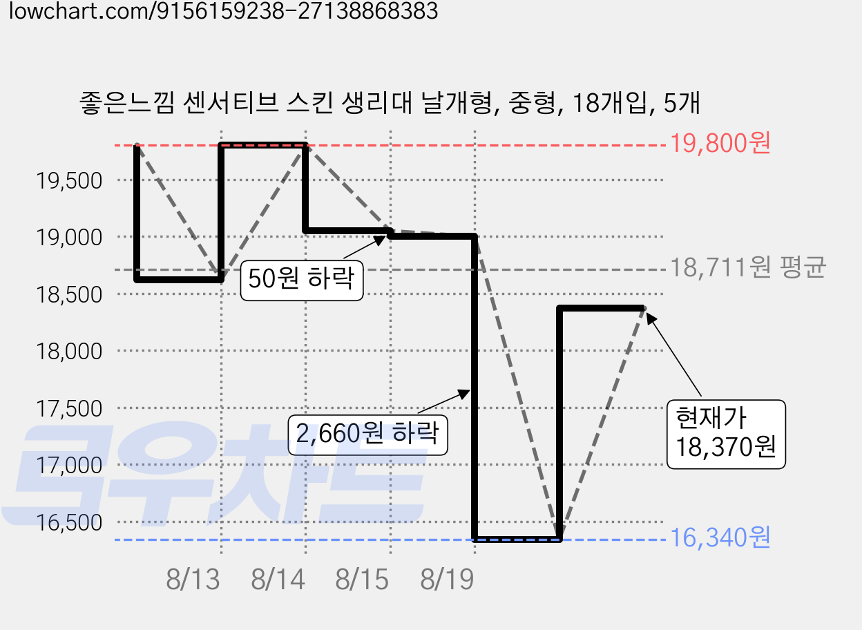 좋은느낌 센서티브 스킨 생리대 날개형, 중형, 18개입, 5개 가격 변동 차트, 현재가 18,370원, 관측 최저가 16,150원