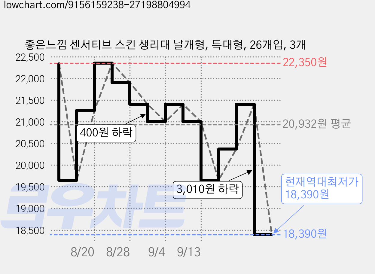 좋은느낌 센서티브 스킨 생리대 날개형, 특대형, 26개입, 3개 가격 변동 차트, 현재가 18,390원, 역대최저가