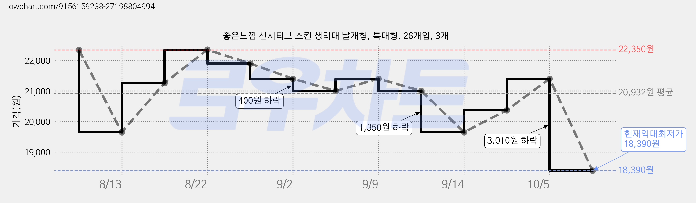 좋은느낌 센서티브 스킨 생리대 날개형, 특대형, 26개입, 3개 가격 변동 차트, 현재가 18,390원, 역대최저가