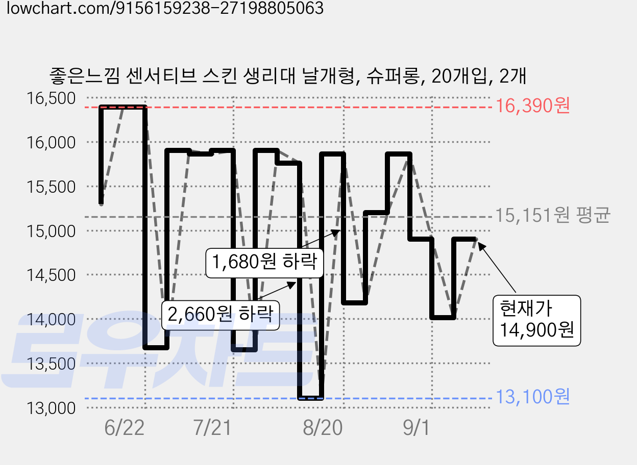 좋은느낌 센서티브 스킨 생리대 날개형, 슈퍼롱, 20개입, 2개 가격 변동 차트, 현재가 14,900원, 관측 최저가 13,100원