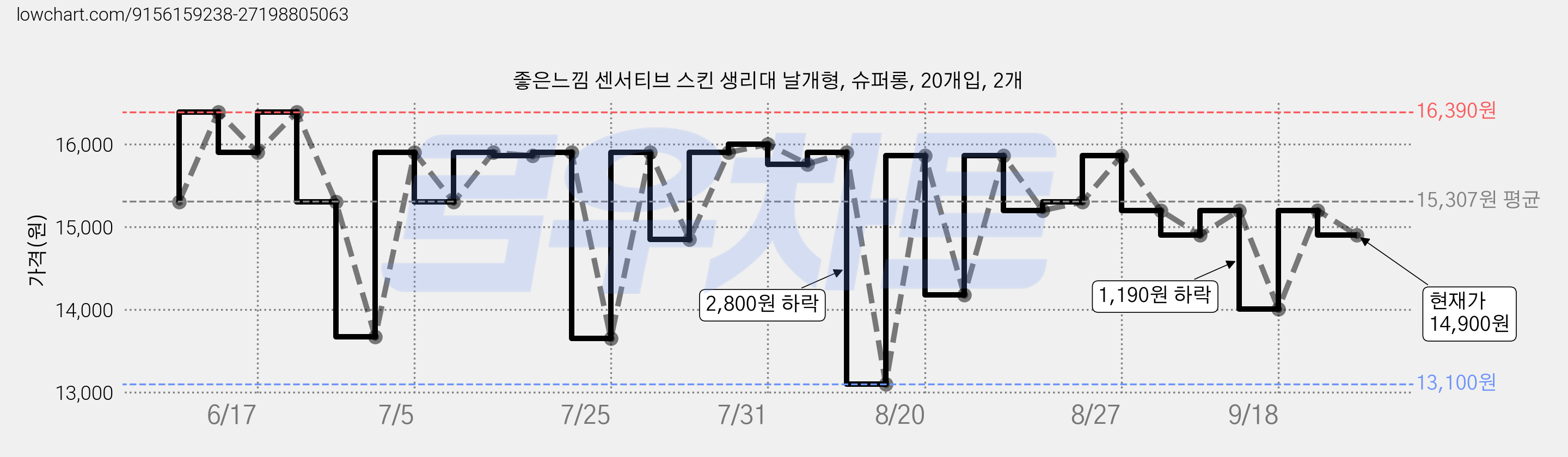 좋은느낌 센서티브 스킨 생리대 날개형, 슈퍼롱, 20개입, 2개 가격 변동 차트, 현재가 14,900원, 관측 최저가 13,100원