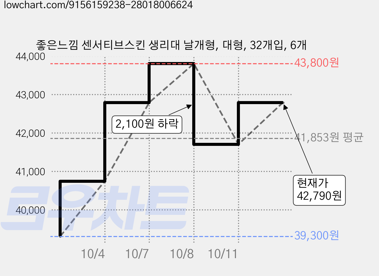 좋은느낌 센서티브스킨 생리대 날개형, 대형, 32개입, 6개 가격 변동 차트, 현재가 41,700원, 관측 최저가 39,300원