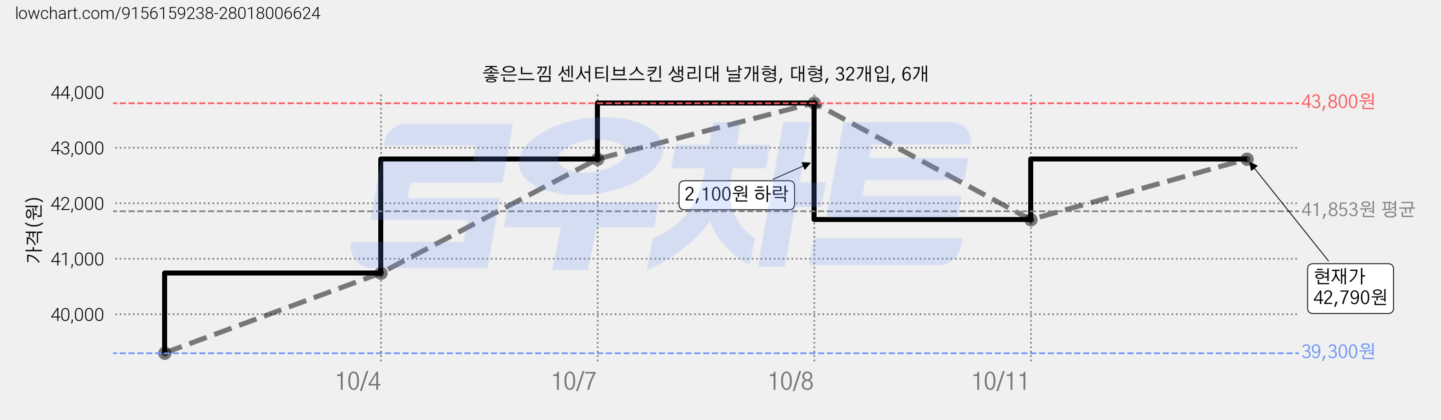 좋은느낌 센서티브스킨 생리대 날개형, 대형, 32개입, 6개 가격 변동 차트, 현재가 41,700원, 관측 최저가 39,300원
