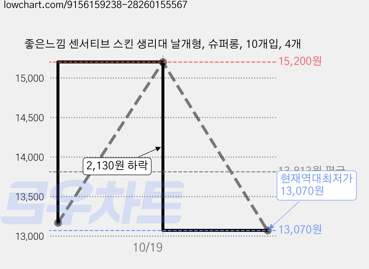 좋은느낌 센서티브 스킨 생리대 날개형, 슈퍼롱, 10개입, 4개 가격 변동 차트, 현재가 13,070원, 역대최저가