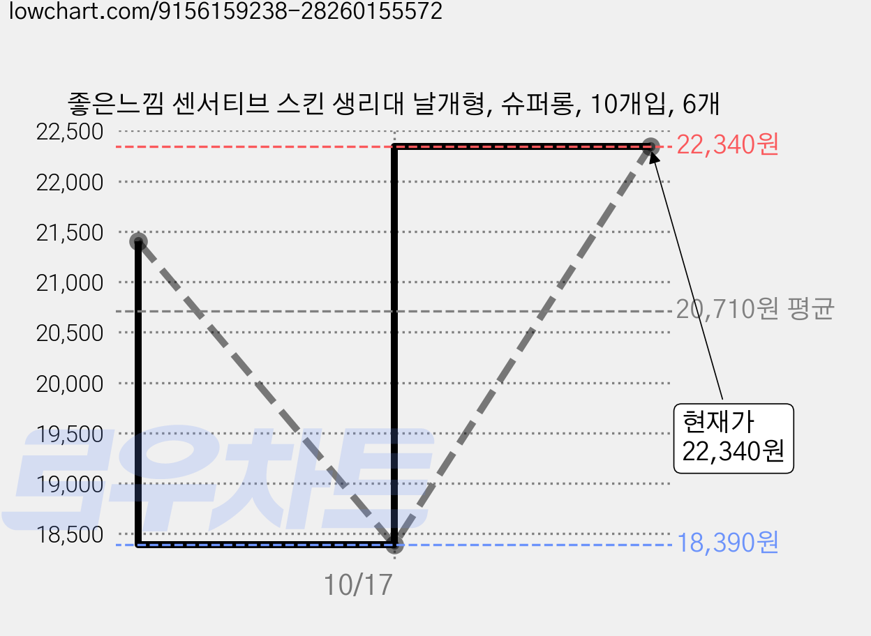 좋은느낌 센서티브 스킨 생리대 날개형, 슈퍼롱, 10개입, 6개 가격 변동 차트, 현재가 22,340원, 관측 최저가 18,390원