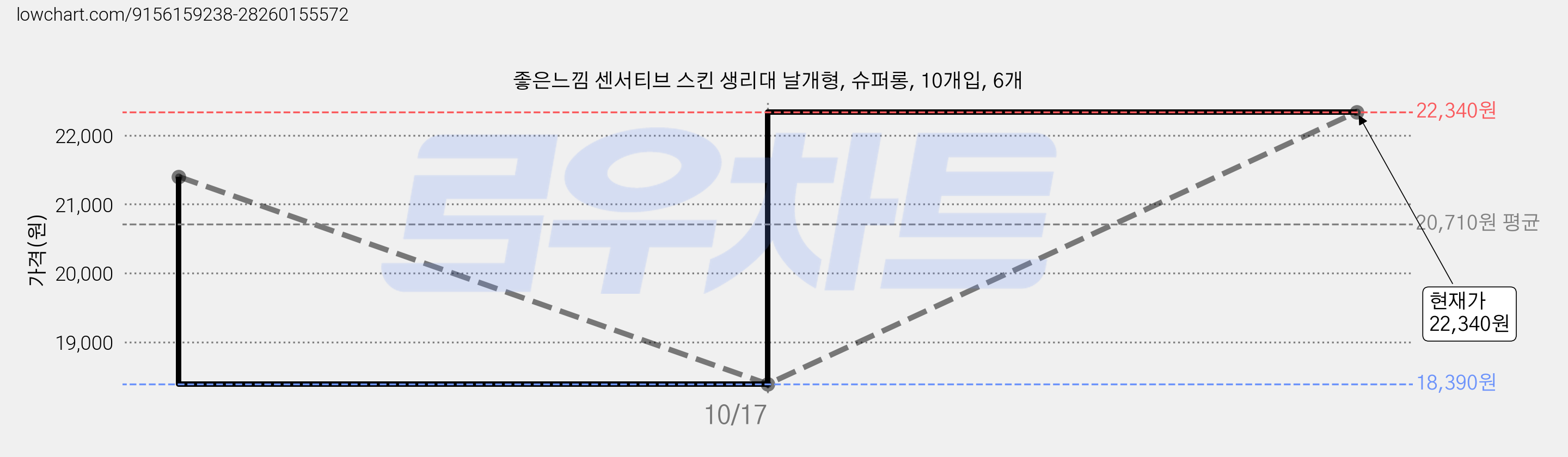 좋은느낌 센서티브 스킨 생리대 날개형, 슈퍼롱, 10개입, 6개 가격 변동 차트, 현재가 22,340원, 관측 최저가 18,390원