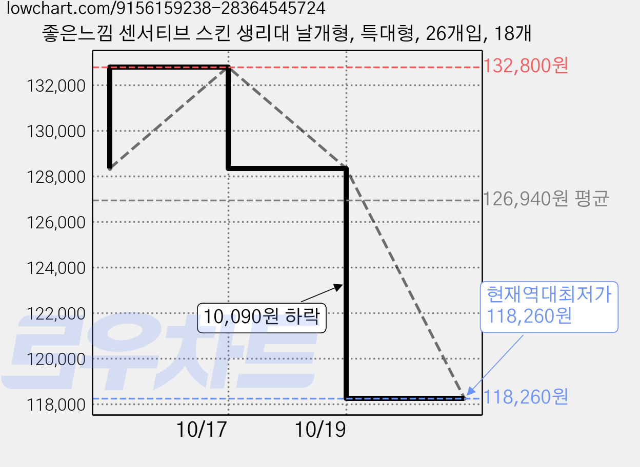 좋은느낌 센서티브 스킨 생리대 날개형, 특대형, 26개입, 18개 가격 변동 차트, 현재가 118,260원, 역대최저가